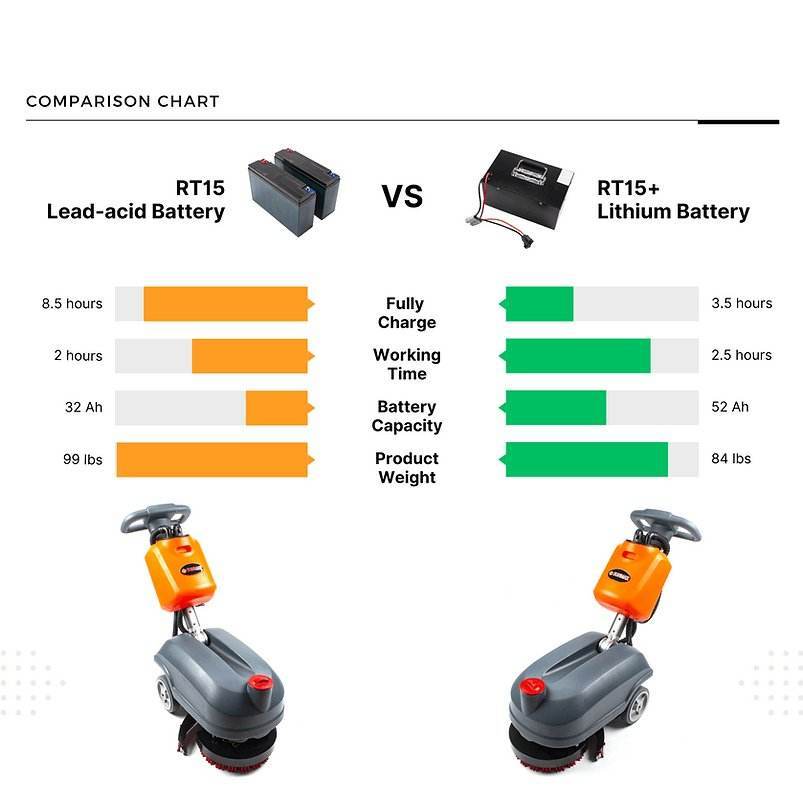 Comparison chart of RT15 and RT15+ 14" walk behind floor scrubbers showing battery types, charge times, working times, battery capacities, weights, and images of both models.